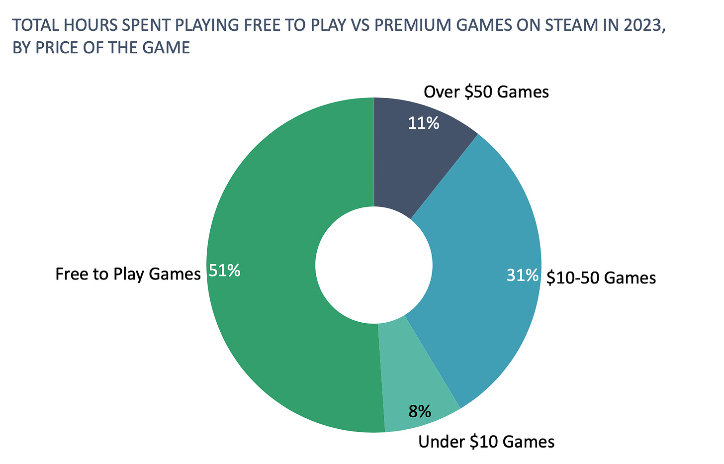 Devtodev Game Market Overview The Most Important Reports Published 1 Total Hours Spent Playing On Steam 2023%281%29 